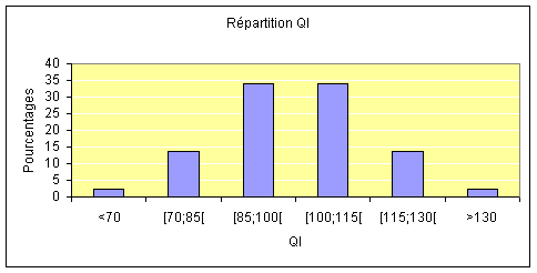 répartition qi iq, statistique quotient intellectuel