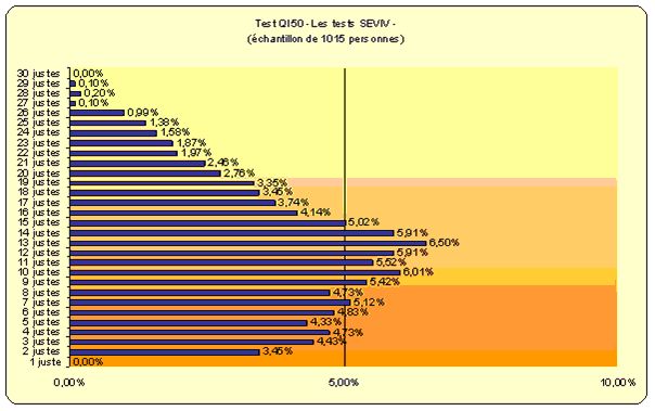 QI quotient intellectuel. Test de QI calcul du qi.